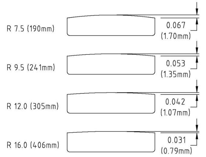 MEASURES OF CURVATURE RADIUS